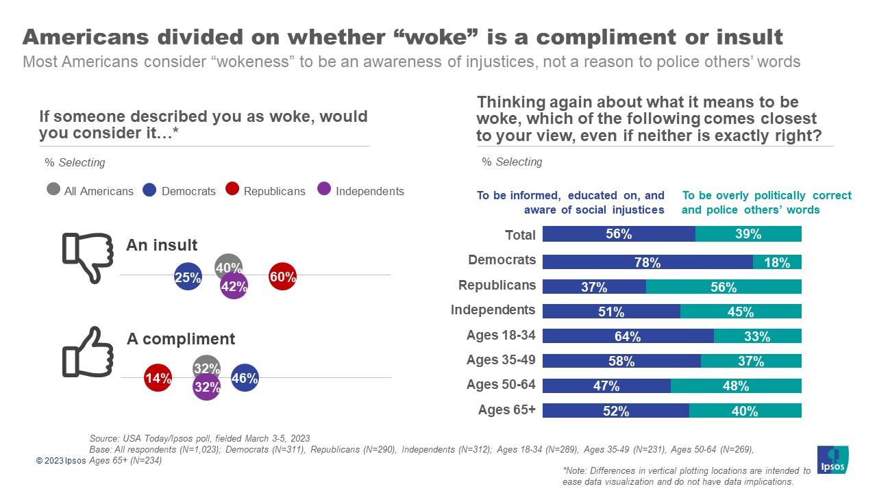 Americans divided on whether "woke" is a compliment or insult Ipsos
